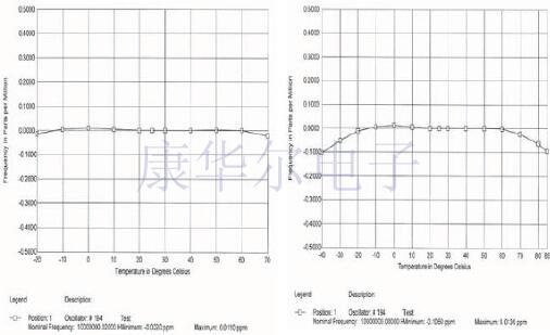 當有源晶體使用的溫度超過設(shè)定的范圍會發(fā)生什么?
